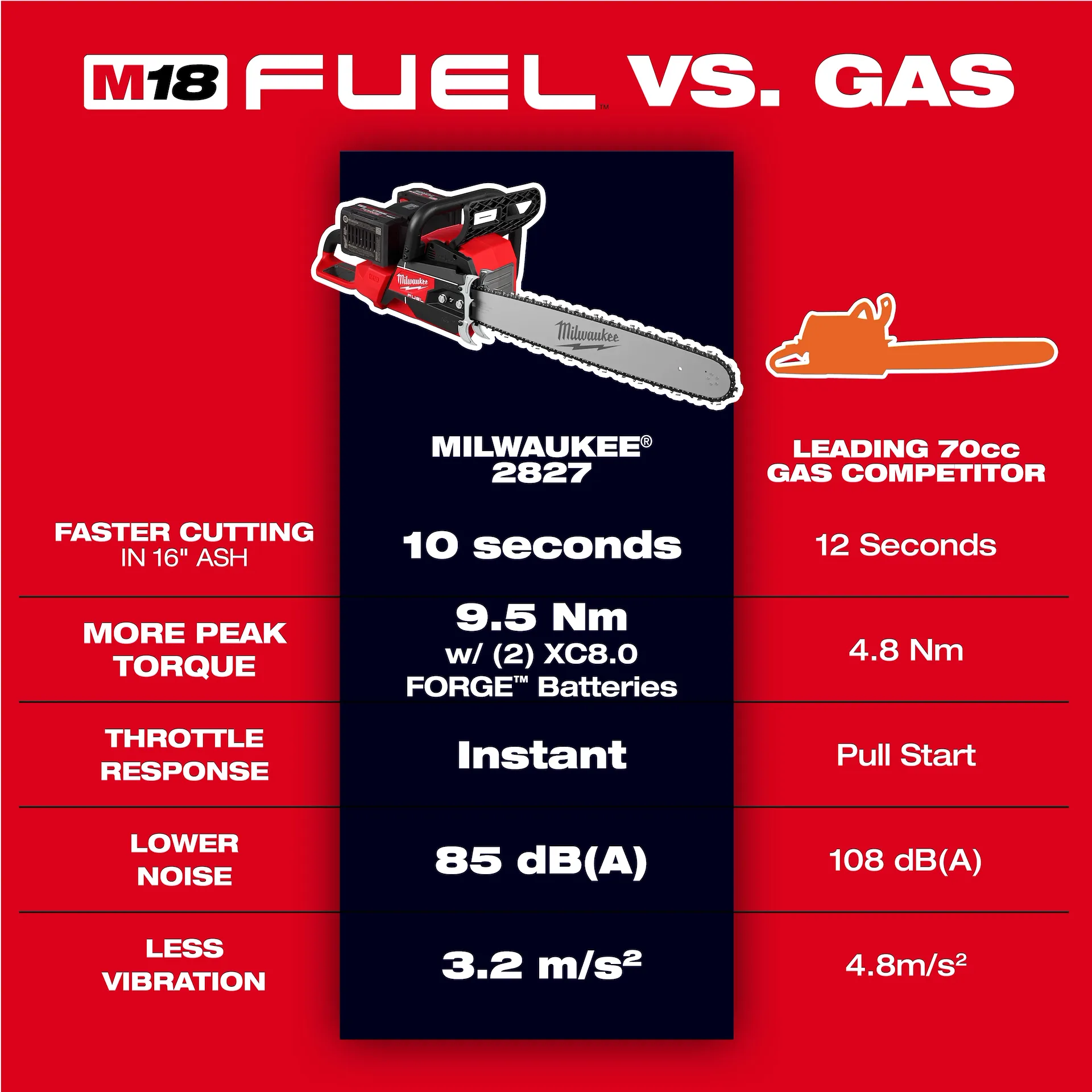 milwaukee m18 fuel 20" chainsaw kit