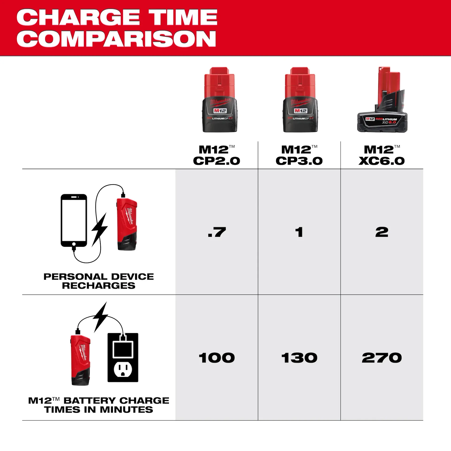 milwaukee m12™ top off™ power supply and charger